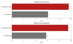 Competition Grade Knee Pads
